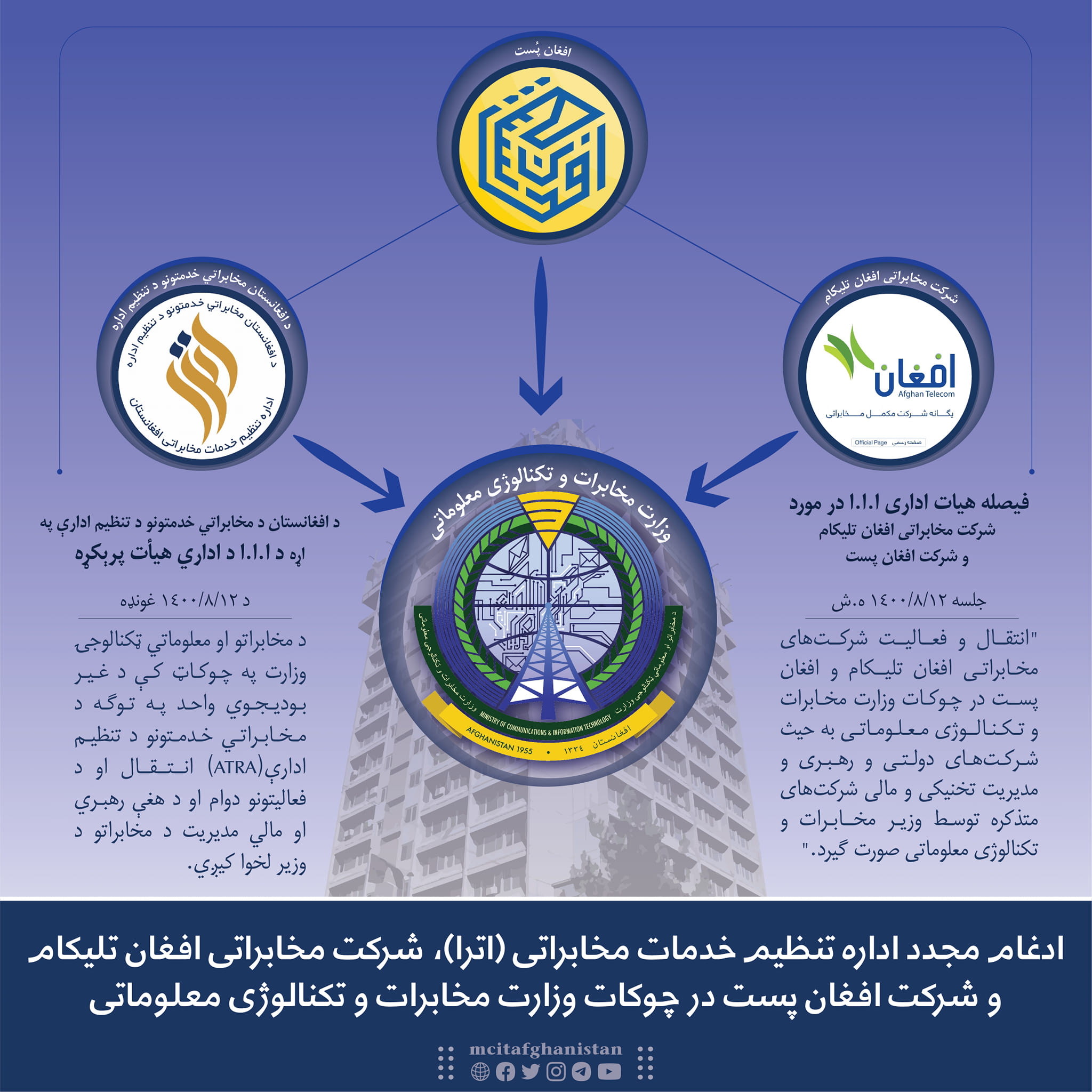 ادغام مجدد ادارات اترا، افغان پُست و افغان تلیکام با وزارت مخابرات