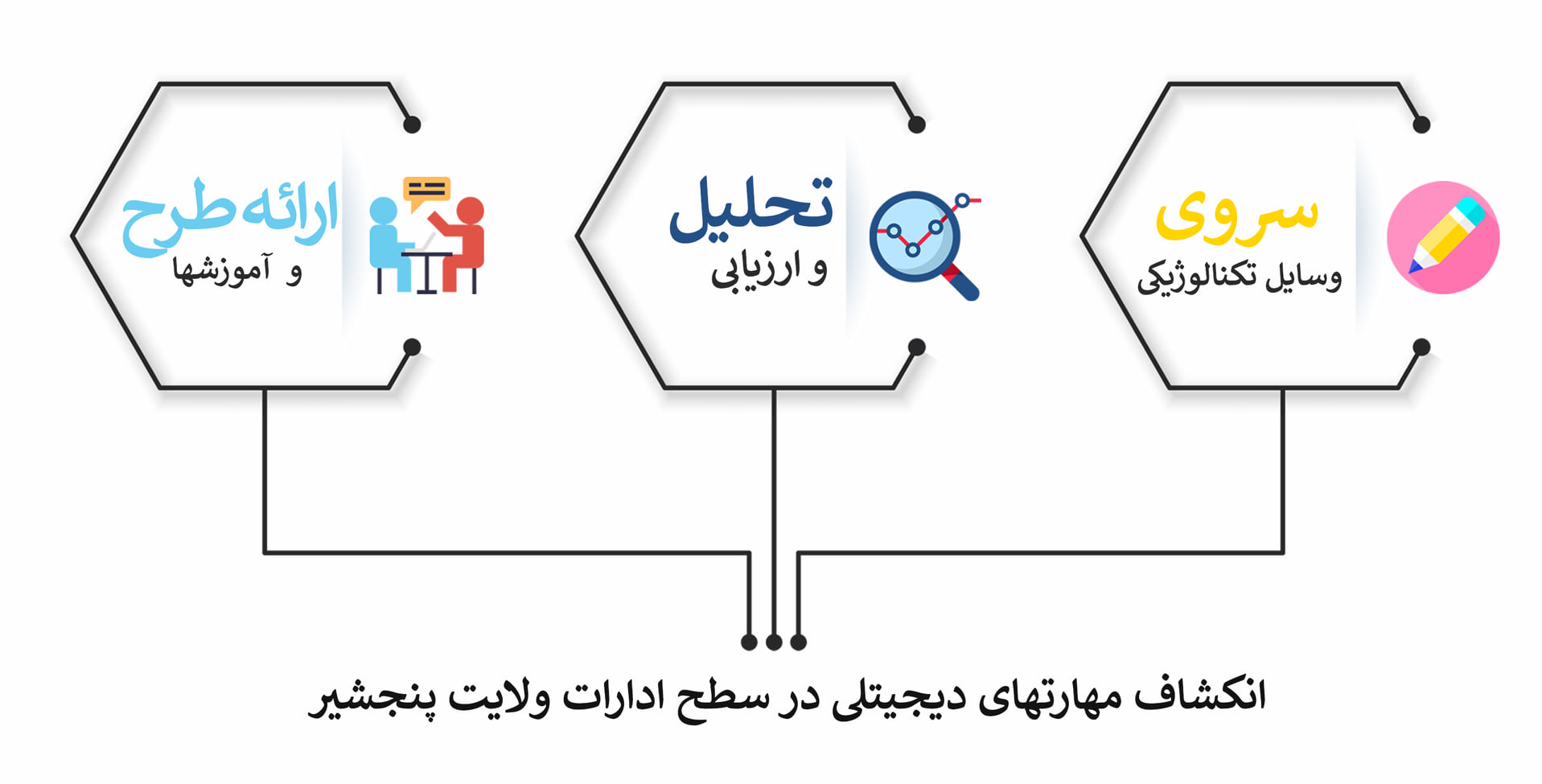 سروی وسایل و چگونگی استفاده از منابع تکنالوژیکی ولایت پنجشیر